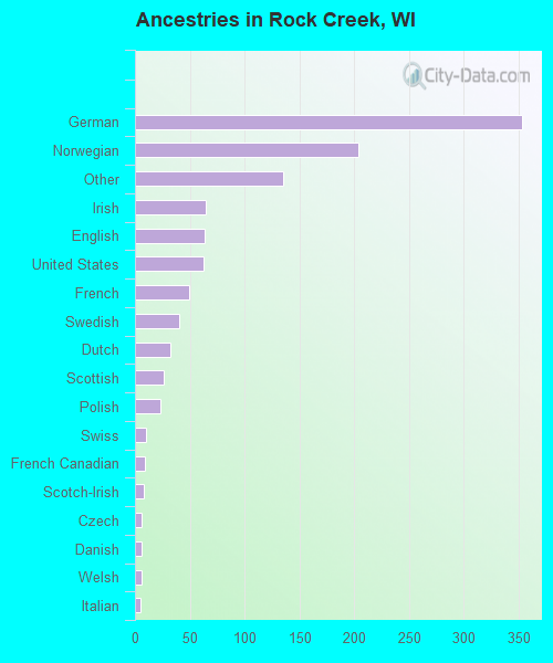 Ancestries in Rock Creek, WI
