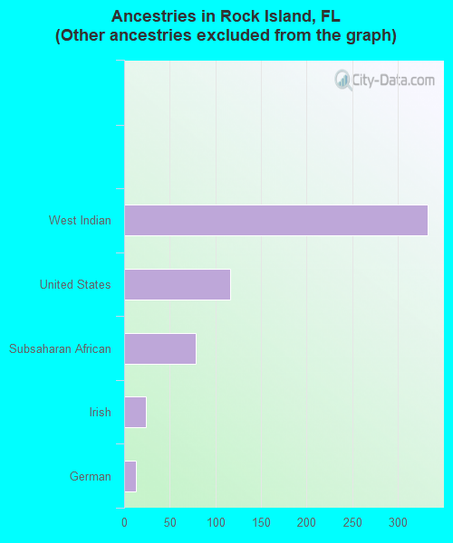 Ancestries in Rock Island, FL <small>(Other ancestries excluded from the graph)</small>