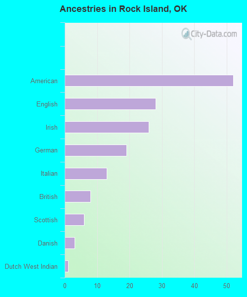 Ancestries in Rock Island, OK