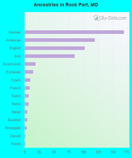 Ancestries in Rock Port, MO