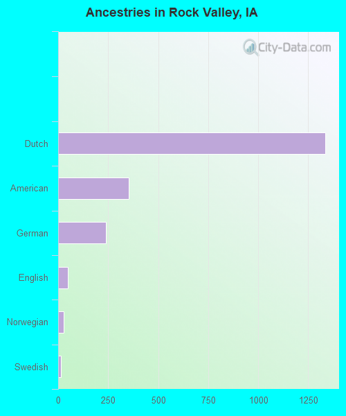 Ancestries in Rock Valley, IA
