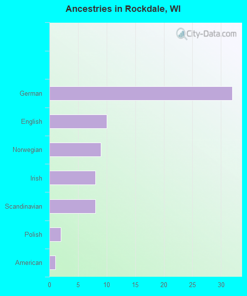 Ancestries in Rockdale, WI
