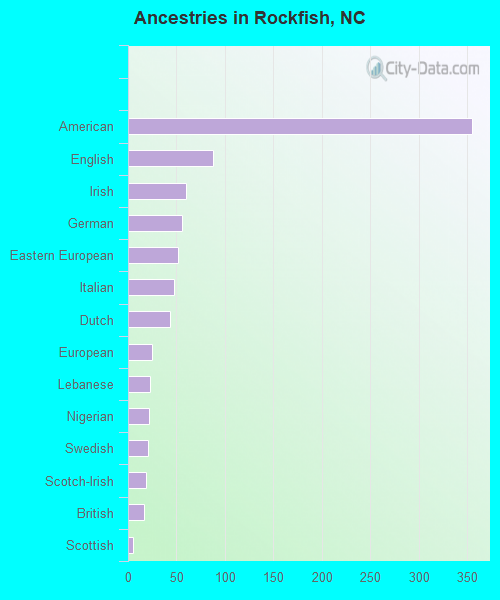 Ancestries in Rockfish, NC