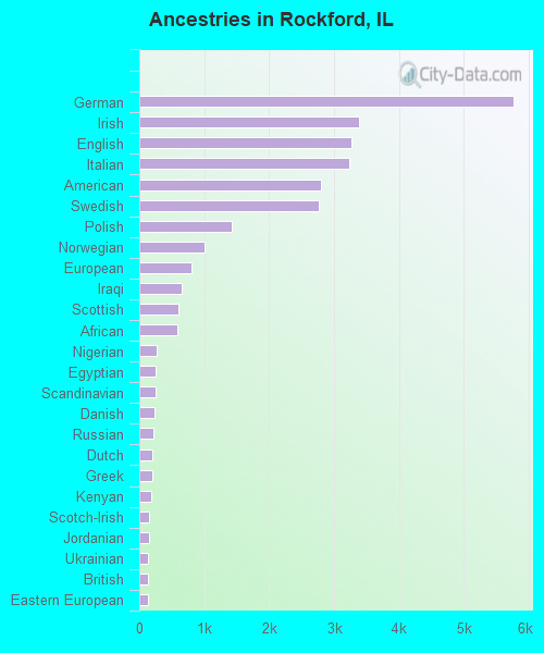 Ancestries in Rockford, IL