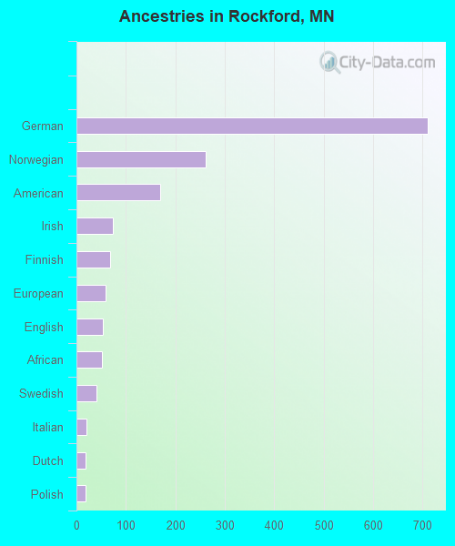 Ancestries in Rockford, MN