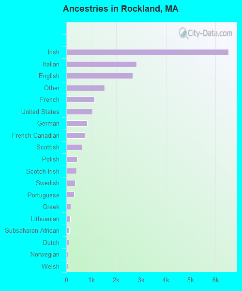 Ancestries in Rockland, MA