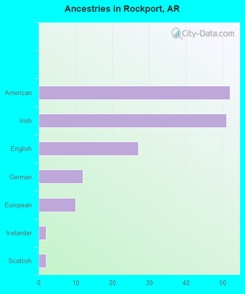 Ancestries in Rockport, AR