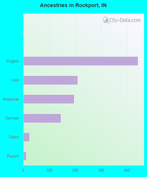 Ancestries in Rockport, IN