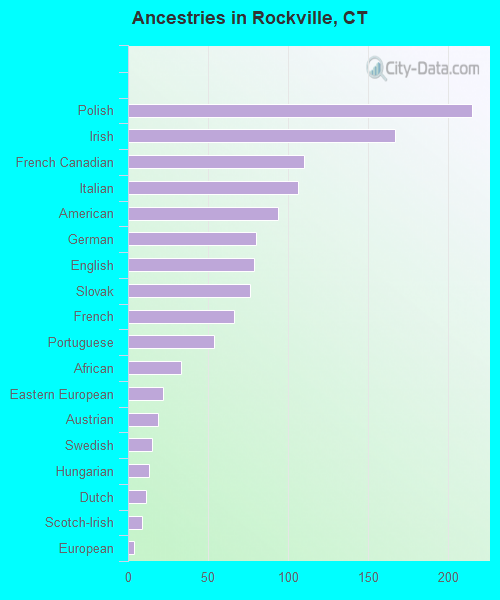 Ancestries in Rockville, CT