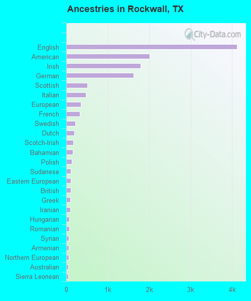 Ancestries in Rockwall, TX