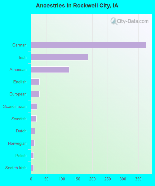 Ancestries in Rockwell City, IA