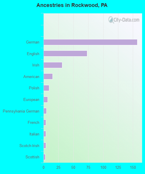 Ancestries in Rockwood, PA