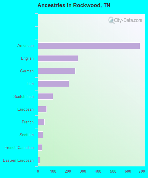 Ancestries in Rockwood, TN