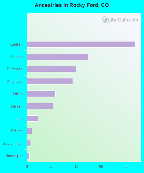 Rocky Ford, CO (Colorado) Houses, Apartments, Rent, Mortgage Status
