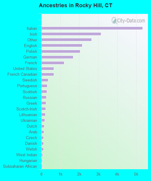 Ancestries in Rocky Hill, CT