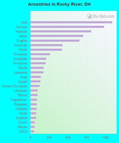 Ancestries in Rocky River, OH