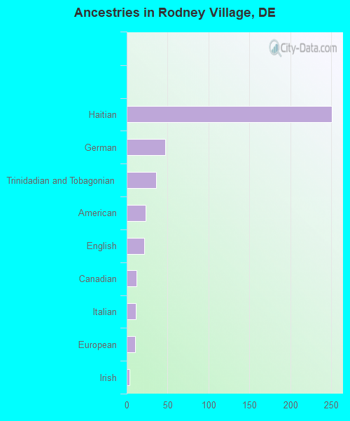 Ancestries in Rodney Village, DE