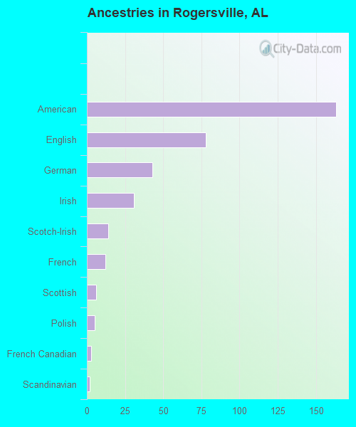 Rogersville, AL (Alabama) Houses, Apartments, Rent, Mortgage Status