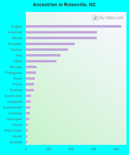 Ancestries in Rolesville, NC