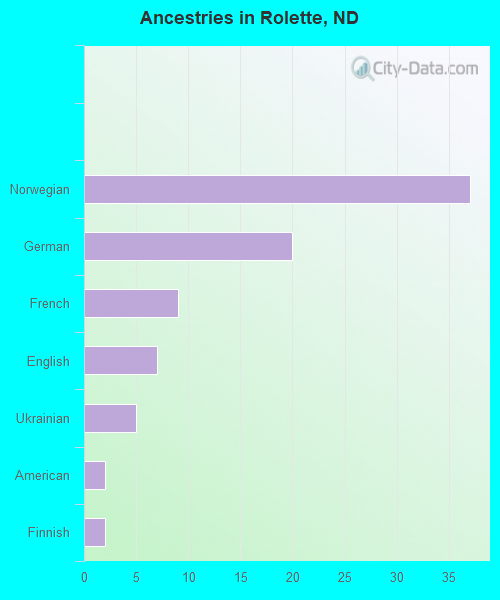 Ancestries in Rolette, ND