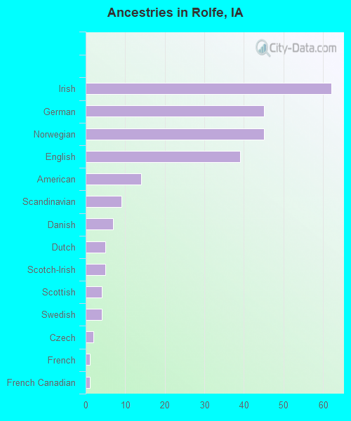 Ancestries in Rolfe, IA