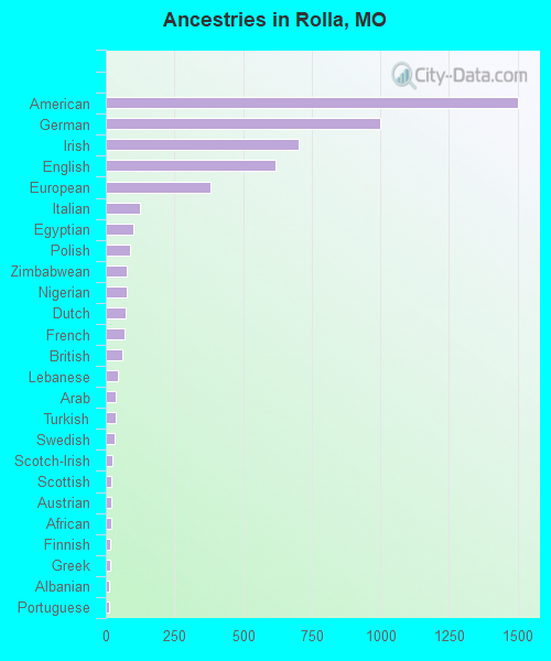 Ancestries in Rolla, MO