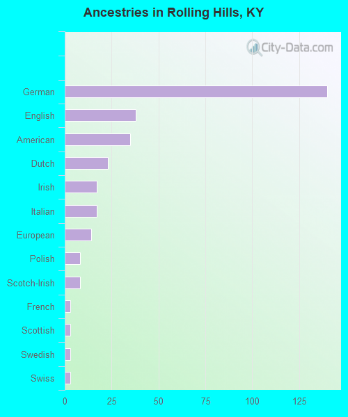 Ancestries in Rolling Hills, KY