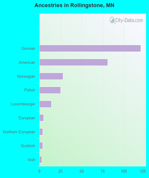 Ancestries in Rollingstone, MN