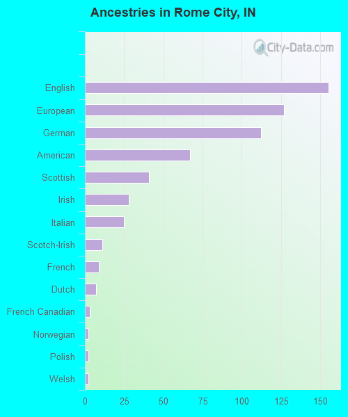 Ancestries in Rome City, IN