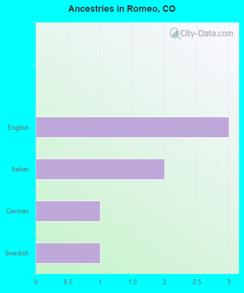 Ancestries in Romeo, CO