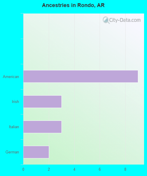 Ancestries in Rondo, AR