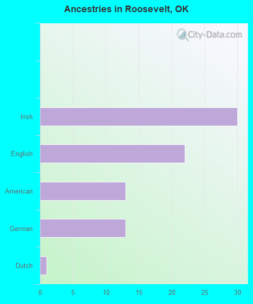 Ancestries in Roosevelt, OK