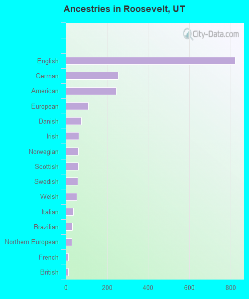 Ancestries in Roosevelt, UT