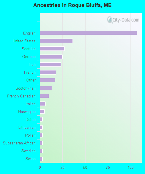 Ancestries in Roque Bluffs, ME