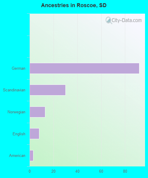 Ancestries in Roscoe, SD
