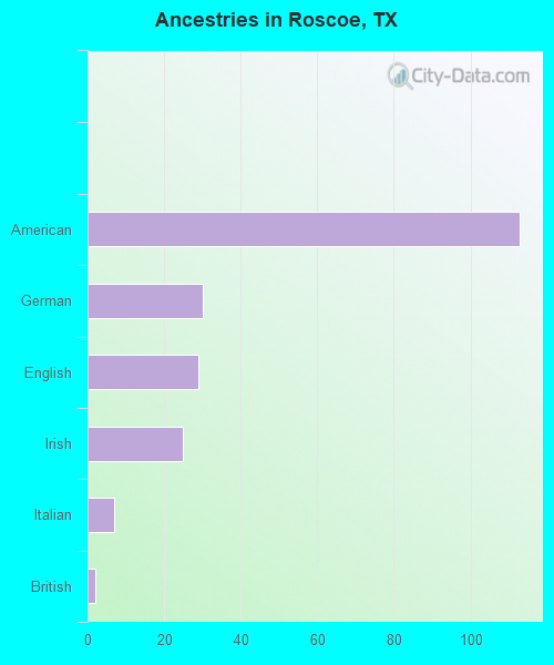 Ancestries in Roscoe, TX