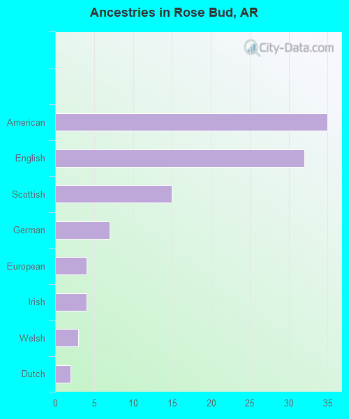 Ancestries in Rose Bud, AR