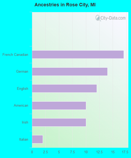 Ancestries in Rose City, MI