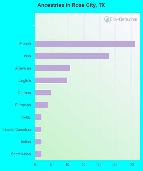 Ancestries in Rose City, TX