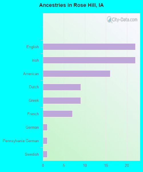 Ancestries in Rose Hill, IA