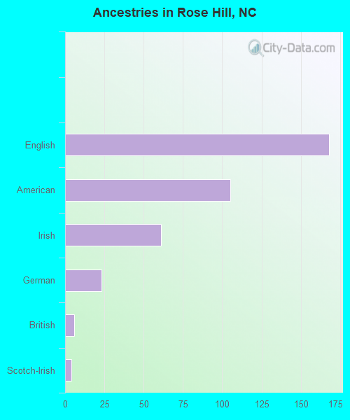 Ancestries in Rose Hill, NC
