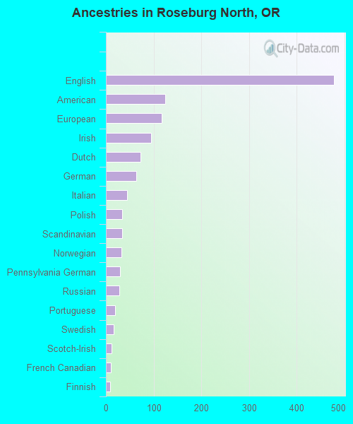 Ancestries in Roseburg North, OR
