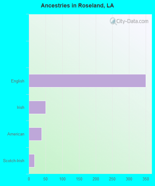 Ancestries in Roseland, LA