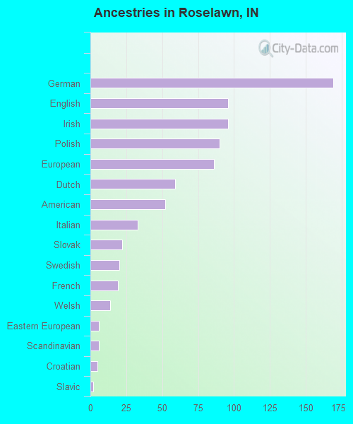 Ancestries in Roselawn, IN
