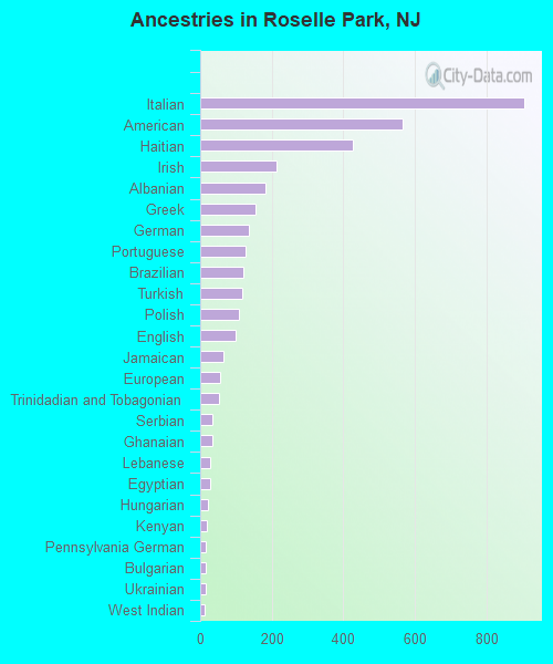 Ancestries in Roselle Park, NJ