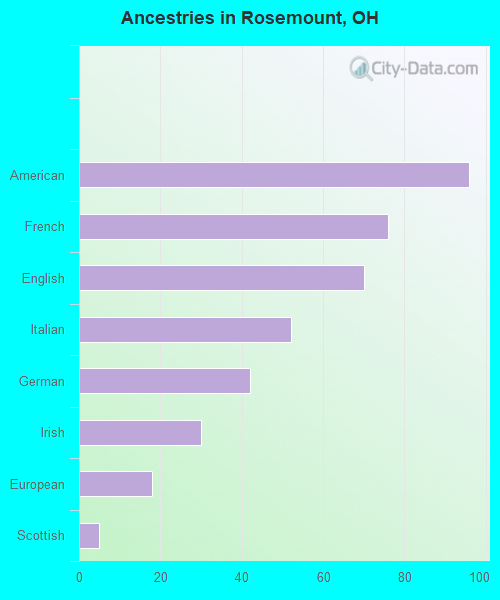 Ancestries in Rosemount, OH