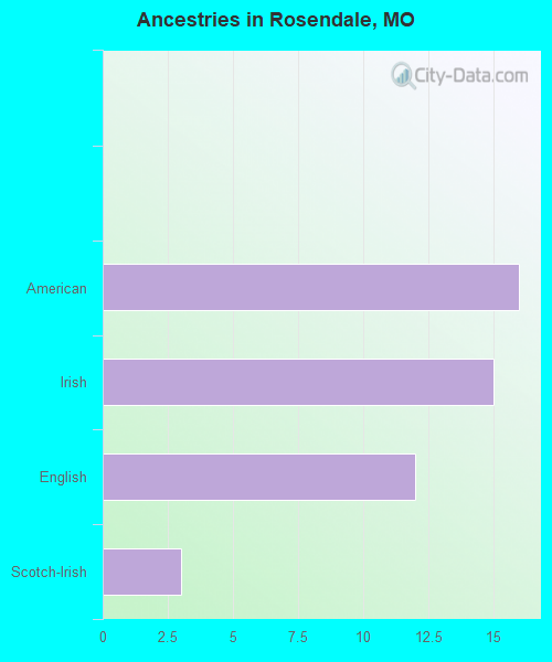 Ancestries in Rosendale, MO