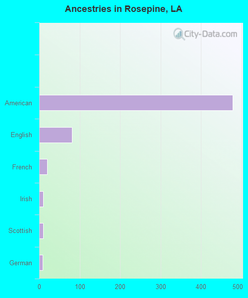 Ancestries in Rosepine, LA