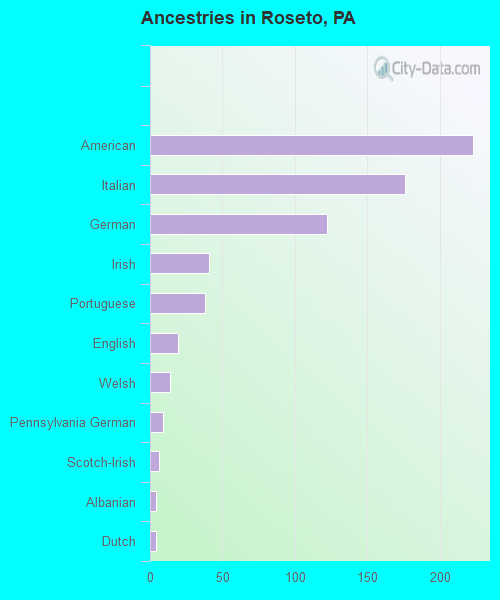 Roseto, PA (Pennsylvania) Houses, Apartments, Rent, Mortgage Status