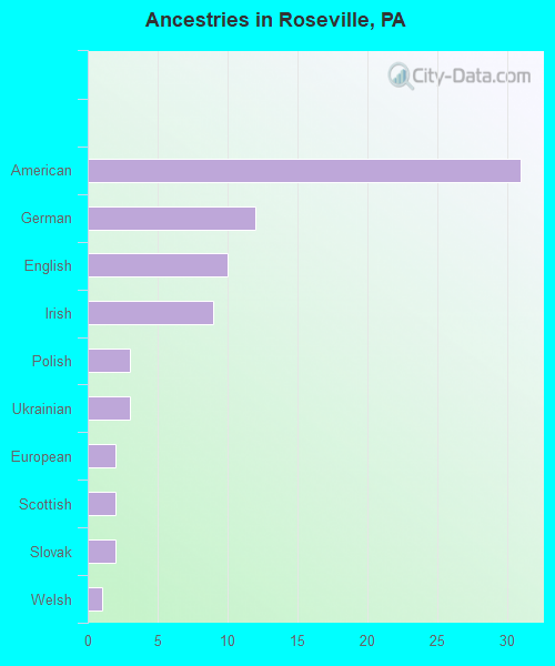 Ancestries in Roseville, PA